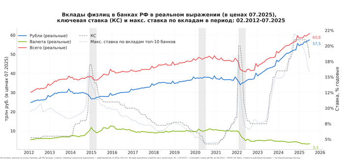 Вклады физлиц в банках РФ в реальном выражении (в ценах 07.2025), ключевая ставка (КС) и макс. ставка по вкладам в период: 02.2012-07.2025