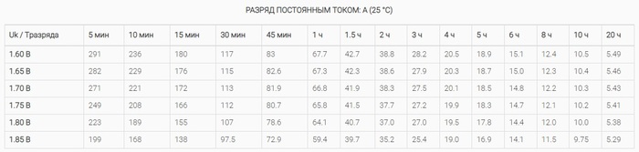 Заявленная ёмкость АКБ (в часах) в зависимости от тока нагрузки