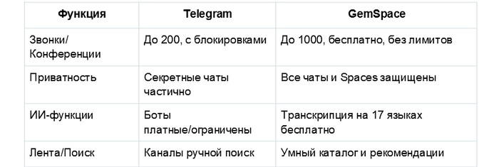  Telegram   2025:  GemSpace    TG     ,  , , , WhatsApp,  MAX, , 