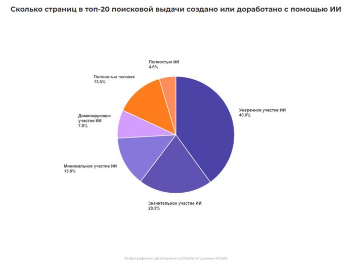  Ahrefs ,  -   :  80%   -20      + 