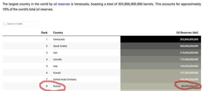 <a href="https://pikabu.ru/story/toplivnyiy_krizis_v_rossiyskikh_regionakh_usugubilsya_13214934?u=https%3A%2F%2Fcountrycassette.com%2Fcountry-rankings-oil-reserves-by-country%2F&t=%D0%A1%D1%81%D1%8B%D0%BB%D0%BA%D0%B0%20%D0%BD%D0%B0%20%D1%80%D0%B5%D1%81%D1%83%D1%80%D1%81&h=ffcf2ffbf8fa15ec109bde0b272599cccd6938a2" title="https://countrycassette.com/country-rankings-oil-reserves-by-country/" target="_blank" rel="nofollow noopener">  </a>