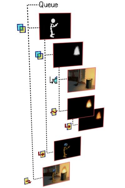 A video post queue can include scene geometry, background images, effects, and masks for compositing them.