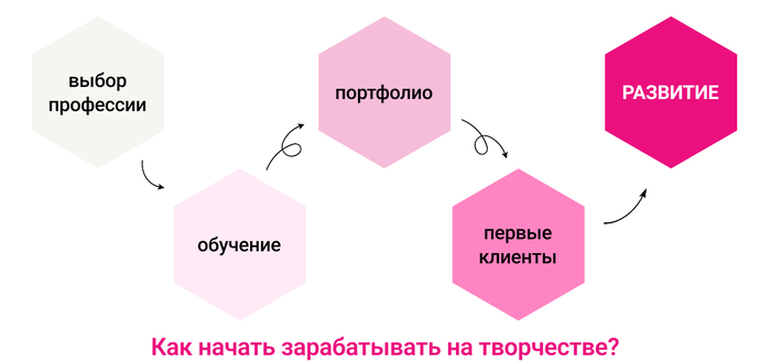 Рассказываем, как хобби превратить в творческую профессию мечты 