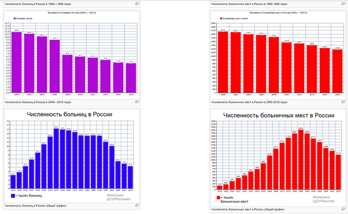 Статистика: Численность больниц и больничных мест в России
