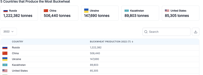 <!--noindex--><a href="https://pikabu.ru/story/grechanash_13237641?u=https%3A%2F%2Fworldpopulationreview.com%2Fcountry-rankings%2Fbuckwheat-production-by-country&t=https%3A%2F%2Fworldpopulationreview.com%2Fcountry-rankings%2Fbuckwheat...&h=97c71bd4201ef93210370a0d6751274167260ed1" title="https://worldpopulationreview.com/country-rankings/buckwheat-production-by-country" target="_blank" rel="nofollow noopener">https://worldpopulationreview.com/country-rankings/buckwheat...</a><!--/noindex-->