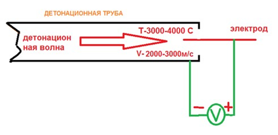 Взрыв рождает электричество! Детонационно-электрический эффект в действии!
