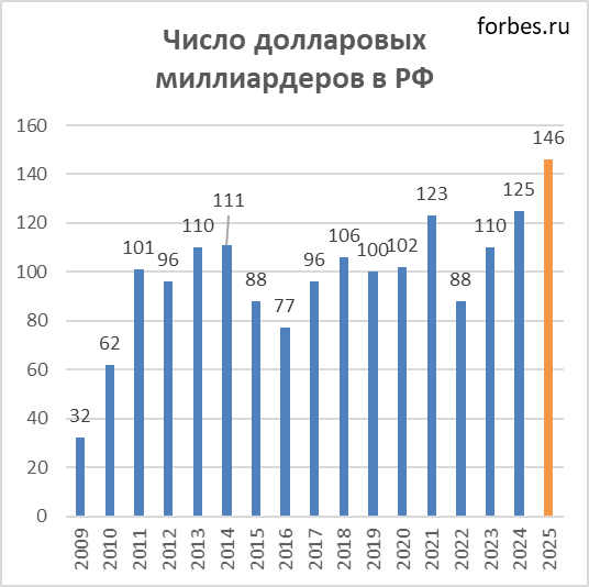 Число олигархов в России достигло максимума в 2025 году