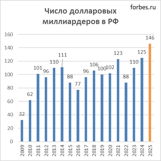 Число олигархов в России достигло максимума в 2025 году