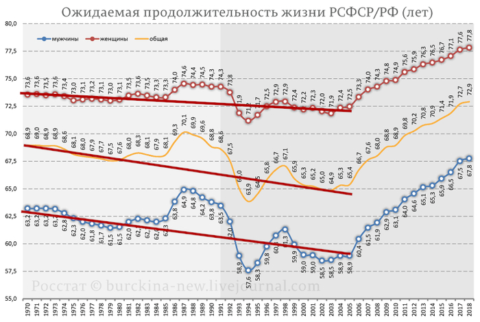 Снижение продолжительности жизни