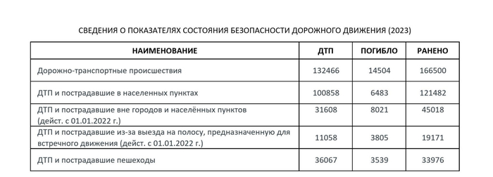 <!--noindex--><a href="https://pikabu.ru/story/statistika_dtp_13309085?u=http%3A%2F%2Fstat.gibdd.ru%2F&t=http%3A%2F%2Fstat.gibdd.ru%2F&h=4a05b11905ee726e09c56b990eea9dea217a3cae" title="http://stat.gibdd.ru/" target="_blank" rel="nofollow noopener">http://stat.gibdd.ru/</a><!--/noindex-->