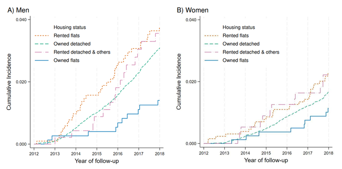 Горизонтальная ось: время наблюдения. Вертикальная ось: нормированная смертность
