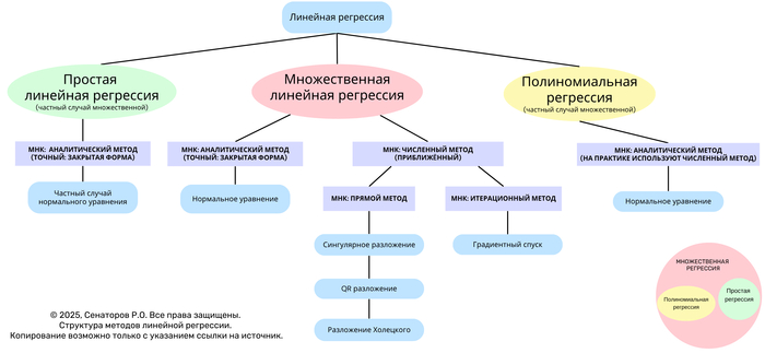 Roadmap linear regression (Структура методов линейной регрессии)