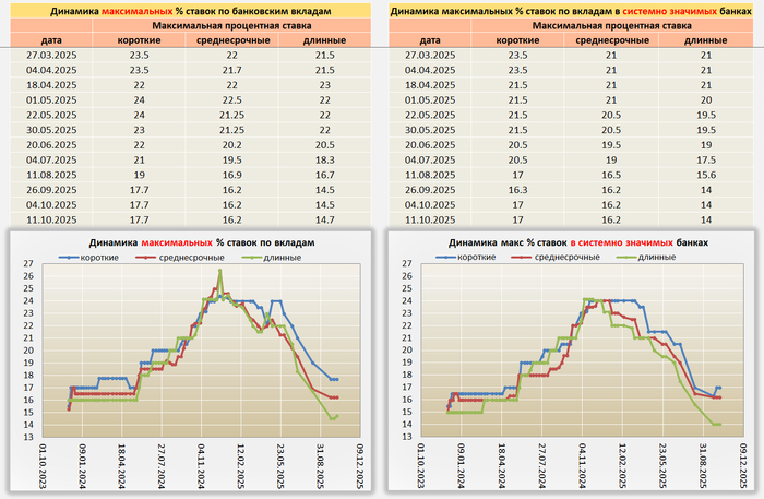 Снижение ставок по сберегательным продуктам банков остановилось