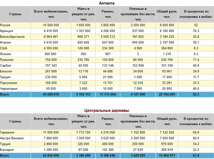 статистика на 1 мировую