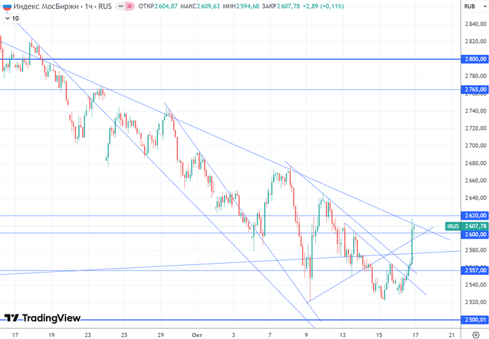 График (H1) индекса ММВБ