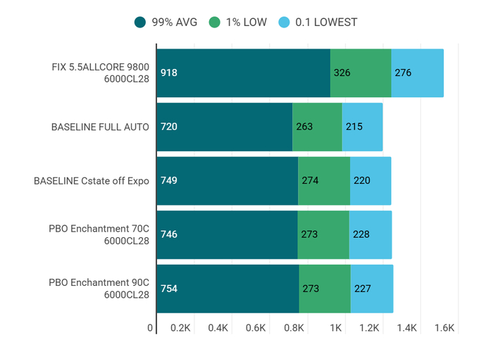 CS2 FPS во всех сценариях выглядят приемлимо, но разбег заставляет задуматься.