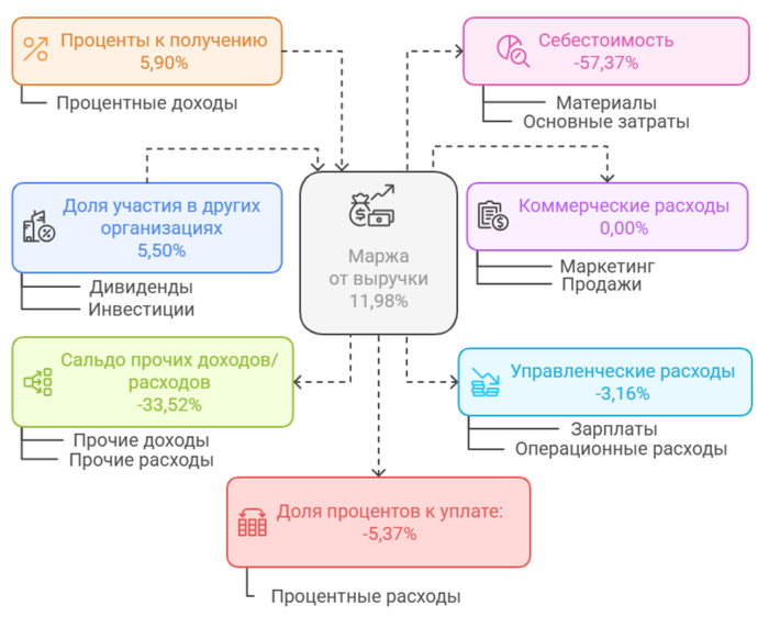 Средние финансовые показатели Россетей на 1 полугодие 2025 года.
