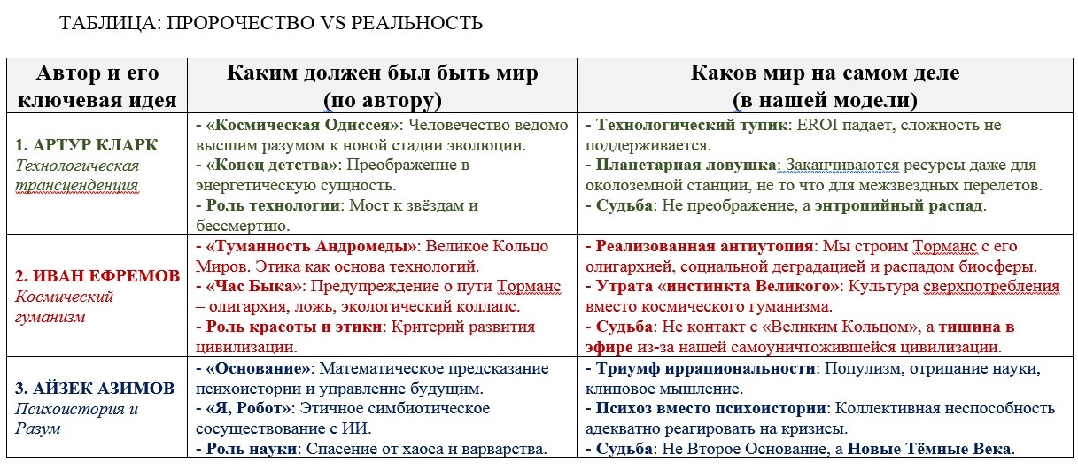 Как мы променяли «Туманность Андромеды» на путь коллапса /// Кларк & Ефремов & Азимов, и великое разочарование Разума - Научная фантастика, Утопия, Будущее, Конец света, Машина времени, Час Быка, Философия, Разум, Длиннопост, Интеллект, Искусственный интеллект, Рецензия, Наука, Айзек Азимов, Иван Ефремов, Артур Кларк, Антиутопия, Подборка, Фантастика, Книги, Цивилизация, Моё, Серия Глобальный Крах Индустриальной Цивилизации
