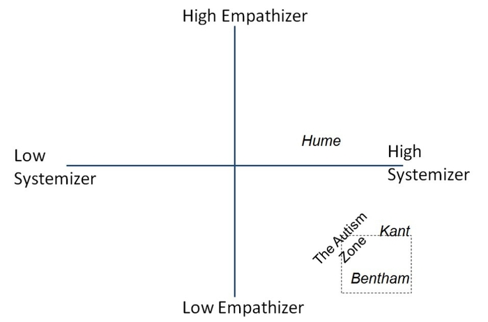 Люди с более высокими когнитивными способностями, как правило, в меньшей степени поддерживают моральные ценности в целом