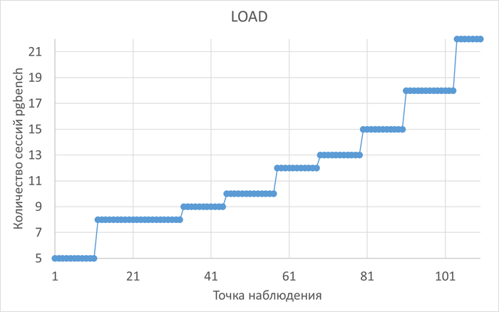 Изменение нагрузки в ходе нагрузочного тестирования