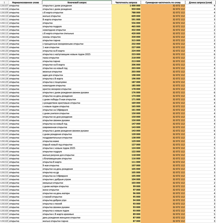 статистика по запросам для словоформы "открытка"