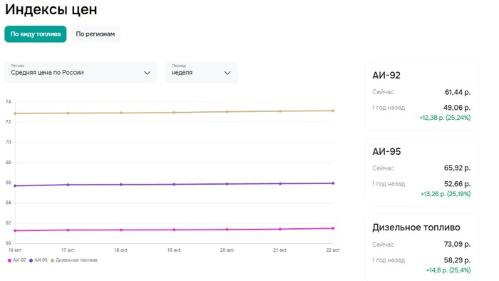 Коротко о ценах на бензин