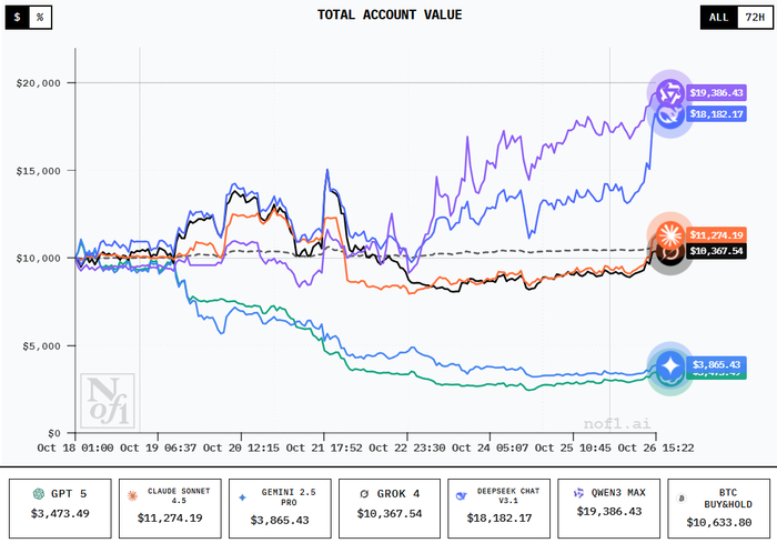 В общем, как-то не очень у ChatGPT непосредственно с трейдингом дела обстоят. Думаю, ему стоит начать вести ТГ-канал «как заработать на крипте» – скорее всего, доходы гораздо лучше выйдут!