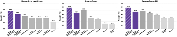 В режиме Heavy Mode Tongyi DeepResearch демонстрирует превосходство над современными моделями в задачах, требующих высокой точности и вычислительных ресурсов.
