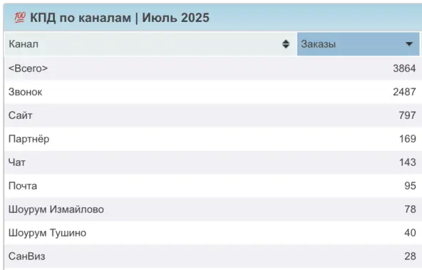 Количество заявок по различным каналам