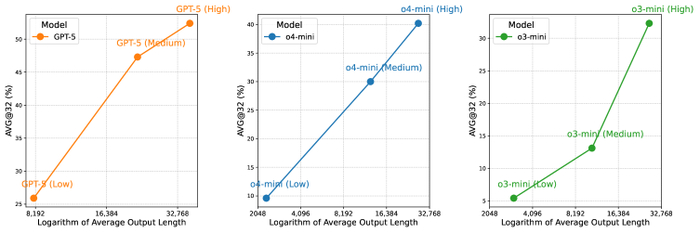 Исследование демонстрирует, что производительность модели и длина выходных данных варьируются в зависимости от степени приложенных усилий при рассуждении.