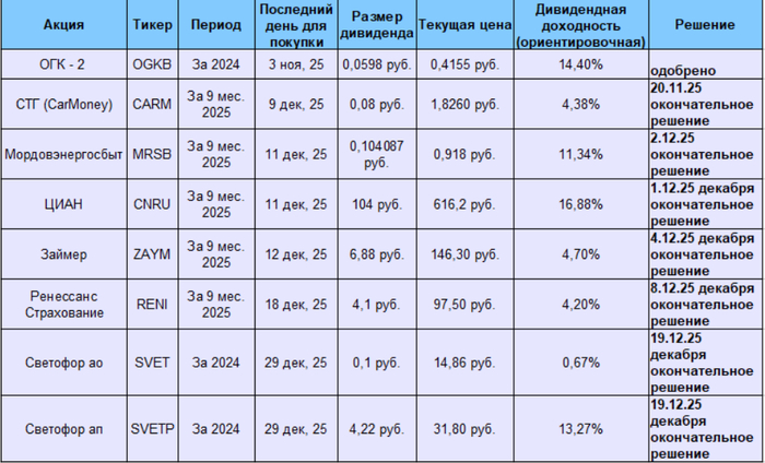 Планируемые дивиденды до конца года