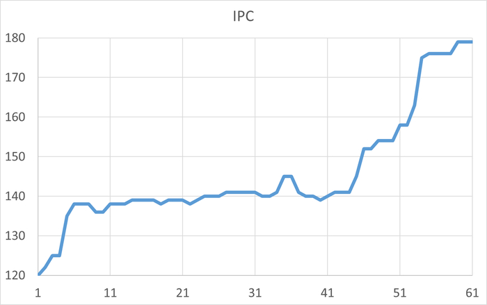 График ожиданий типа IPC