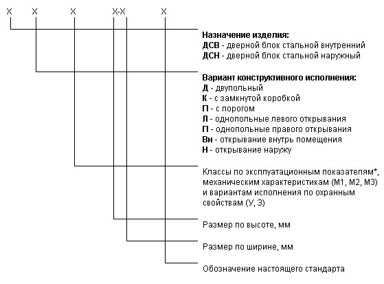 Противопожарные двери EIS 30, EI 60: производство, характеристики и применение