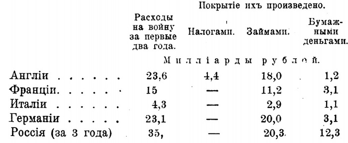 (Шингаревъ А.И., "Финансы Россiи во время войны", Пг., 1917, С. 15)