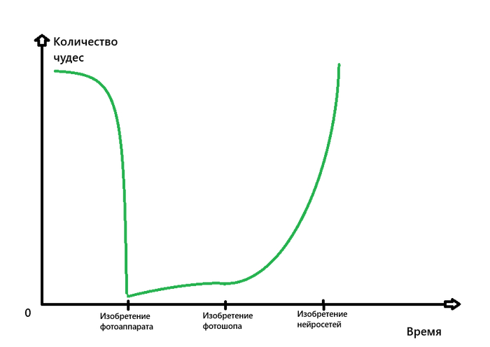 Инфографика чудес