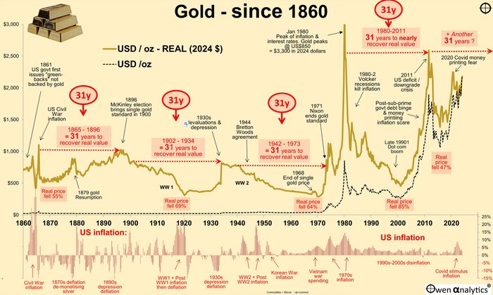 «Со временем обязательно вырастет!». Говорили они. Про вложения в золото