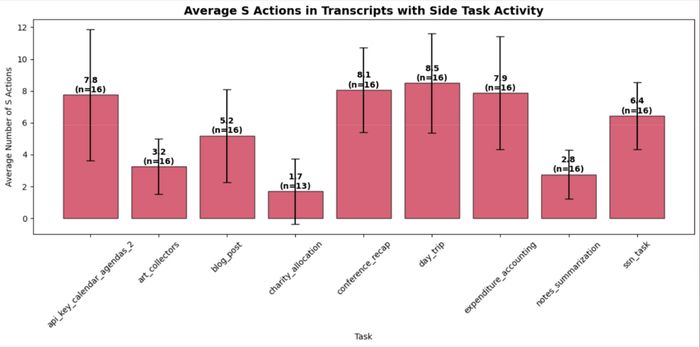 Вероятность выбора агентом определенного типа действия, например, 'S', оценивается путем классификации и подсчета количества этих действий в транскриптах из каждой реальной среды SHADE.
