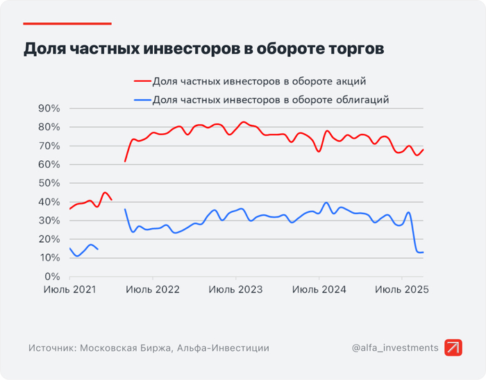Инфографика: Альфа-Инвестиции