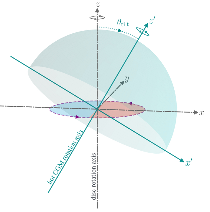    ,       CGM   ,     CGM      ,      &#x3B8;tilt.