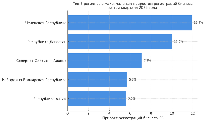 Северо-Кавказский ФО опережает другие регионы по открытию МСП