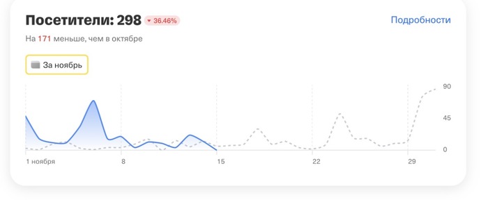 Статистика сайта. Скачки посетителей только из-за спама в историю соцсетей.