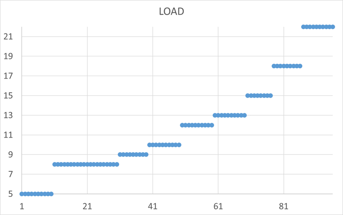 Нагрузка меняется от 5 до 22 одновременных соединений для тестового сценария