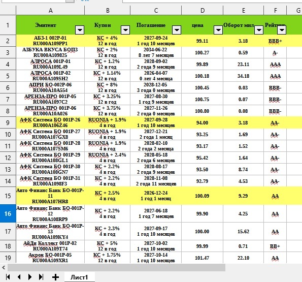 Свежая таблица флоатеров