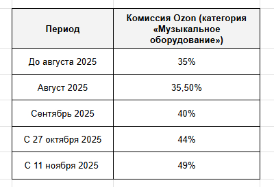 Это только комиссия за категорию. 