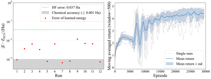 Обучение на четырехкубитном LiH демонстрирует сходимость энергии и стабильный возврат в каждой из двенадцати итераций.