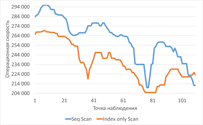             Seq Scan  Index only Scan