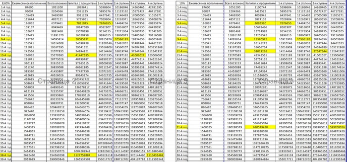 Та же доходность, что и на предыдущем скриншоте, но норма сбережения повышена до 60%