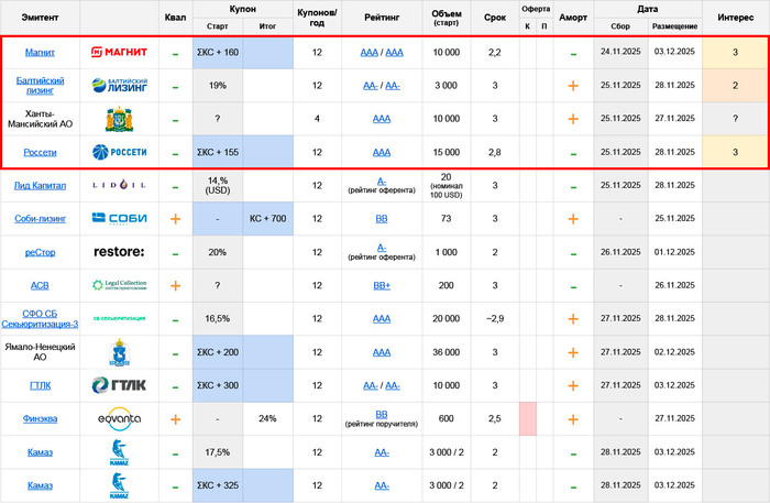 Первичные размещения облигаций: план на неделю с 24.11 по 30.11.25 (часть 1/3)