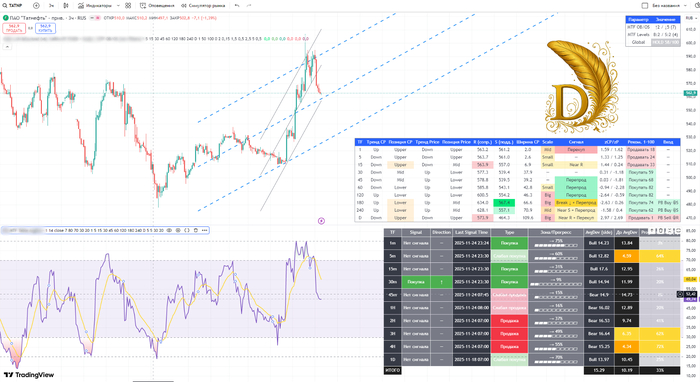 Татнефть прив. (TATNP) обзор графика на 3-ч фрейме от 25.11.2025