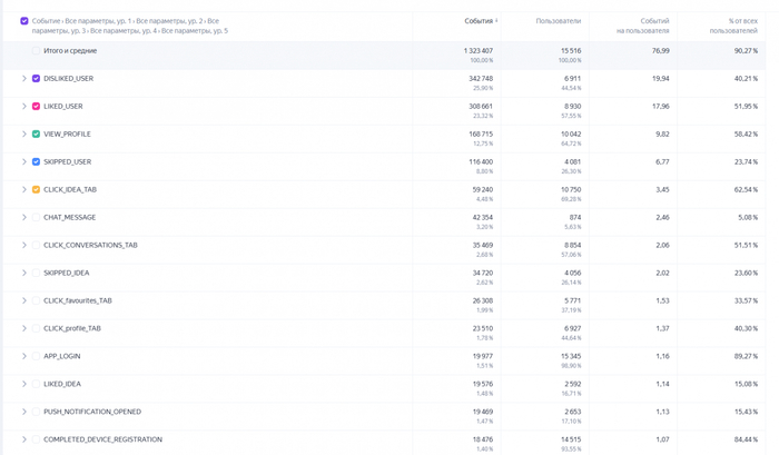 Статистика по самым популярным действиям в приложении.